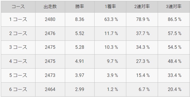 ボートレース住之江のコース別入着率