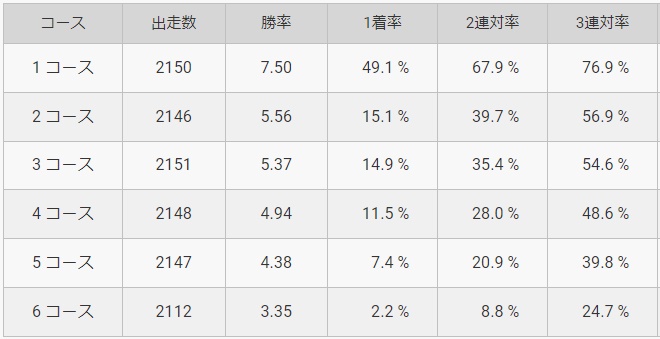 ボートレース鳴門のコース別入着率