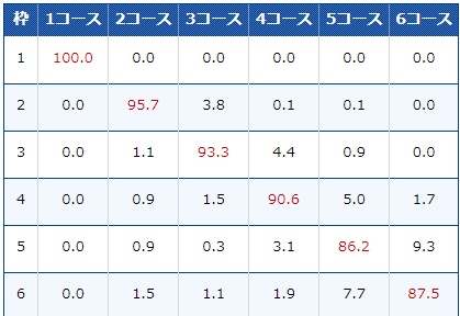 ボートレース鳴門の枠番別コース取得率