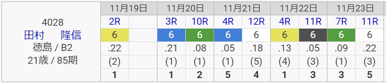 田村隆信とは？1999年11月、デビュー戦で初勝利