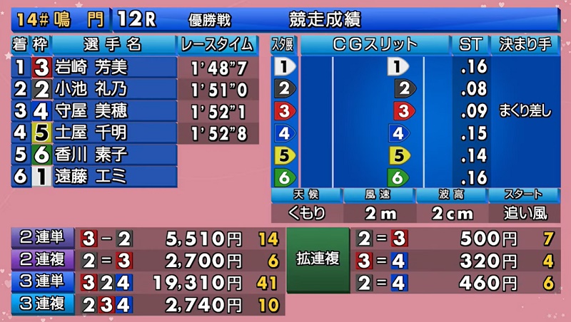 2024年6月の鳴門G3オールレディース優勝戦結果