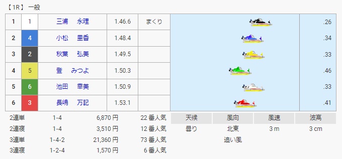 三浦永理とは？2003年3月の多摩川で初勝利