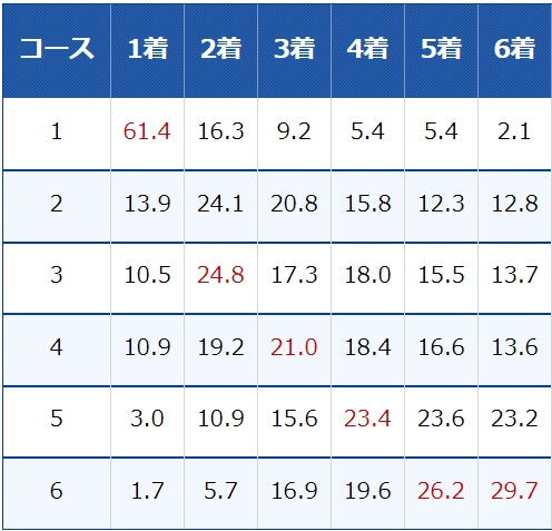 大村競艇場のコース別勝率（2024年9月）