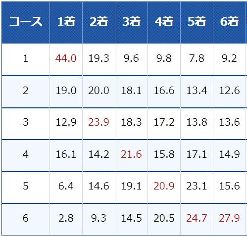 戸田競艇場のコース別勝率（2024年9月）