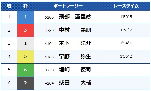 刑部亜里紗とは？2022年5月の常滑で初勝利