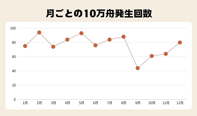 月（季節）ごとの10万舟発生回数