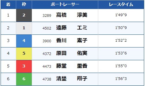 清埜翔子とは？2015年9月に初優出（優勝戦の結果）②