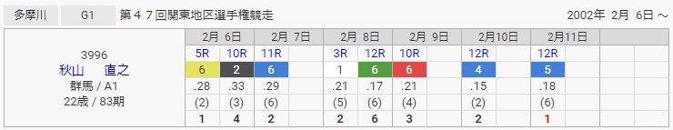 秋山直之とは？デビュー3年でG1初制覇（2002年2月多摩川）