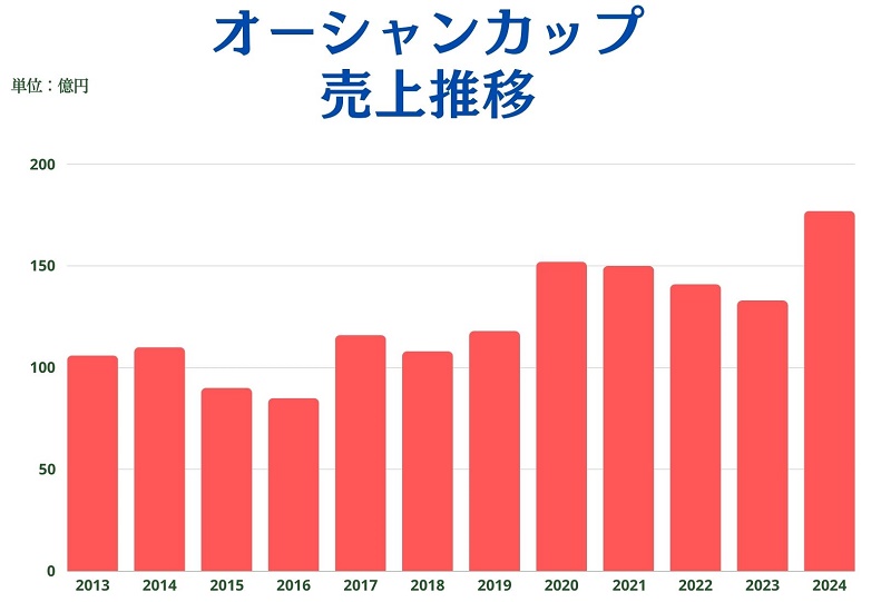 競艇SGオーシャンカップの売上推移（2013～2024年）