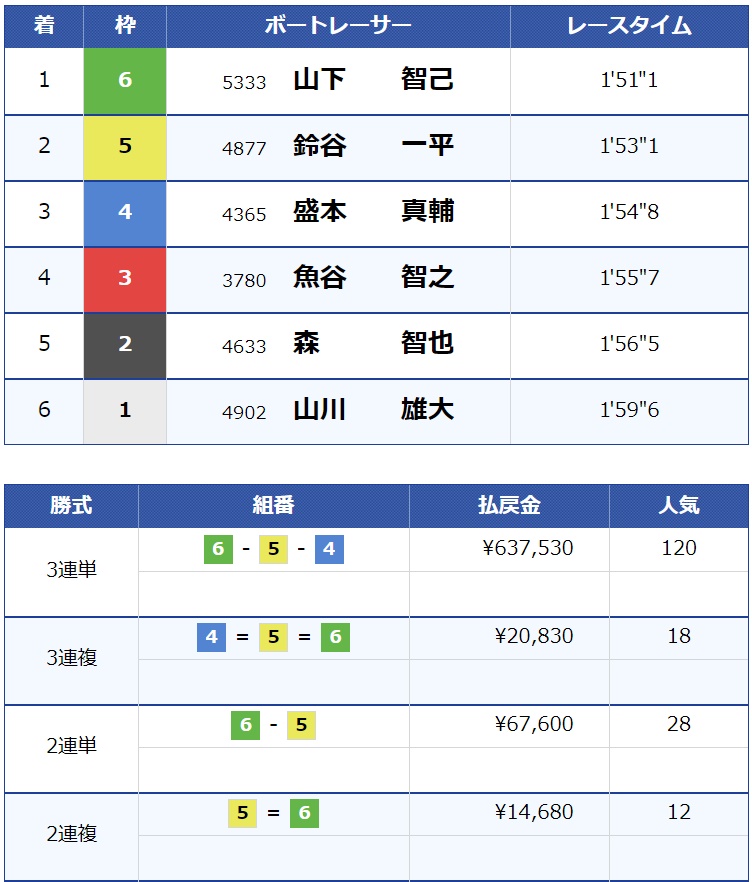 競艇の歴代高配当ランキング4位「595,550円（2019年1月徳山）」②