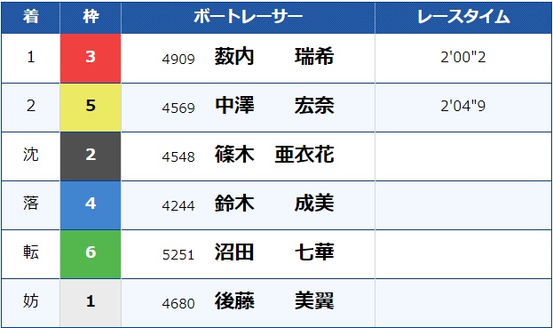 競艇の記号（沈没・落水・転覆・妨害）