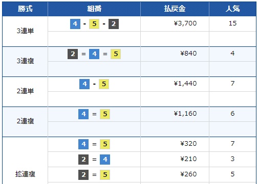 関野文とは？2017年5月の若松で初勝利