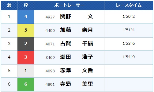 関野文とは？2017年5月の若松で初勝利②