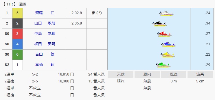 齊藤仁とは？2002年7月の江戸川で初優勝