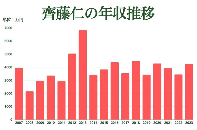 齊藤仁の獲得賞金一覧（2007～2023）