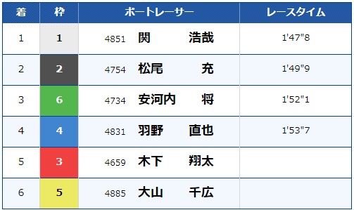 2018年浜名湖G1ヤングダービー優勝戦②