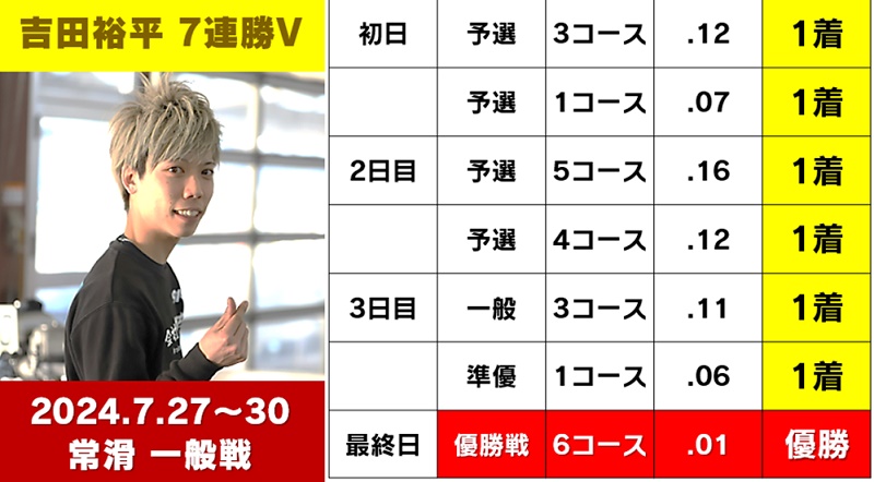 吉田裕平とは？2024年7月の常滑で完全V達成