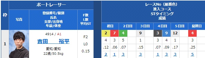 吉田裕平とは？F2本持ちながら予選トップ通過（2019年G1ヤングダービー）