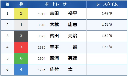 吉田裕平とは？デビュー節で初勝利水神祭（2015年11月30日）②