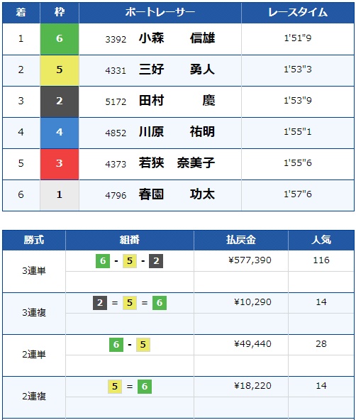 競艇の歴代高配当ランキング「577,390円（2024年9月尼崎）」①