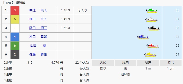 中辻崇人とは？2012年の唐津周年でG1初制覇②