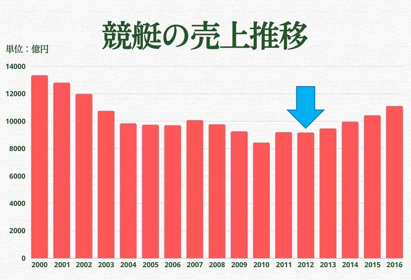 売上低迷も持ちペラ制度廃止に影響