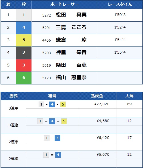 松田真実が2024年9月に初勝利。3連単配当は2万舟超え