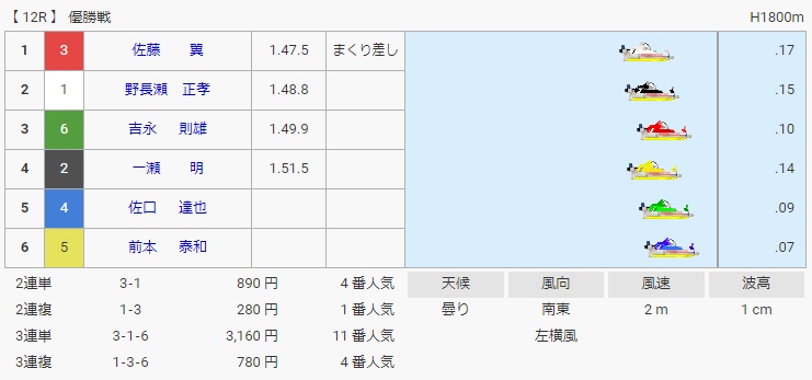 佐藤翼とは？2012年9月に蒲郡で初優勝