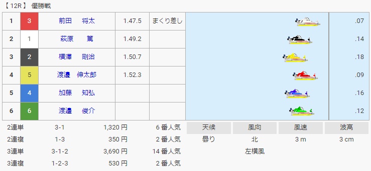 前田将太とは？2009年12月の福岡で初優勝