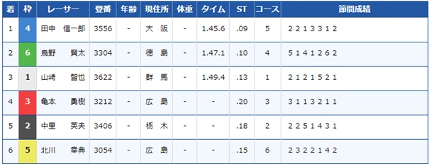 田中信一郎とは？2000年6月の鳴門でG1初優勝