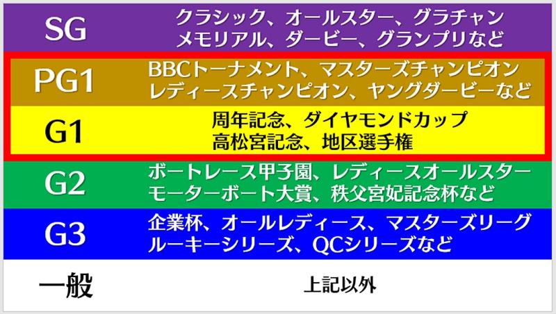 競艇のG1・PG1とは？SGに次ぐ高額賞金のグレード開催