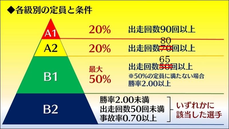 競艇の級別審査とは？規定による級別の概要と定員（2025年4月）