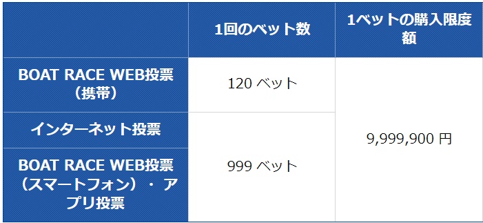 競艇インターネット投票の購入限度額