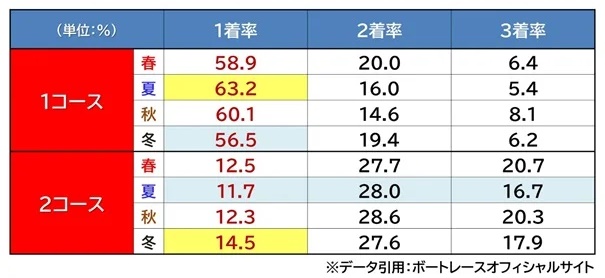 ボートレース児島のコース別勝率（1コース・2コース）