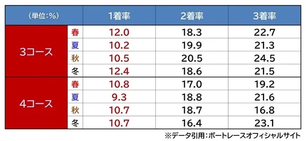 ボートレース児島のコース別勝率（3コース・4コース）