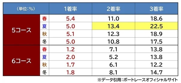 ボートレース児島のコース別勝率（5コース・6コース）