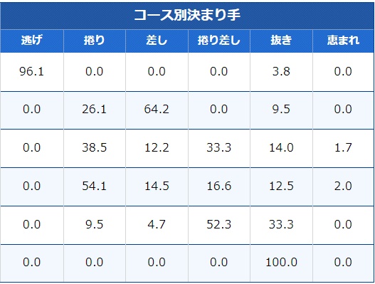 ボートレース徳山のコース別決まり手（2024年11月）