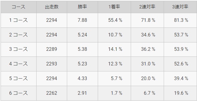 ボートレース蒲郡のコース別入着率