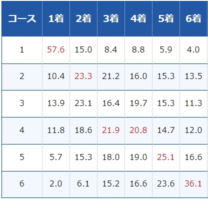 ボートレース蒲郡のコース別入着率（2024年11月）