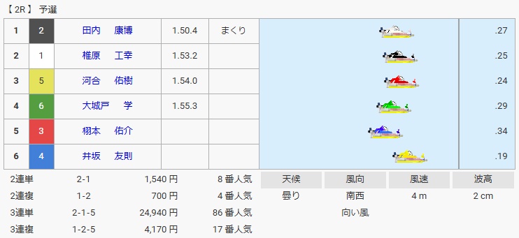 河合佑樹の実績「デビュー戦で3着の大金星」