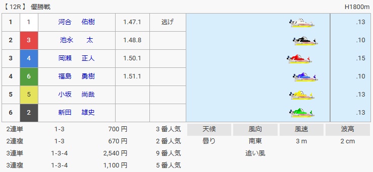 河合佑樹の実績「津開催のG3で初優勝」