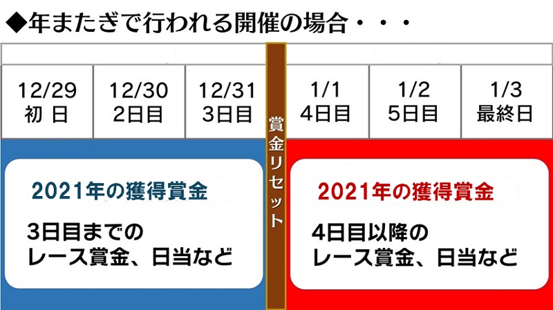 競艇の賞金王とは？賞金ランキングのルールと対象期間