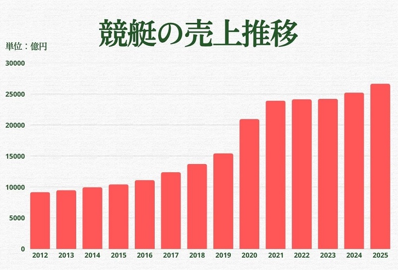 2012年～2025年の競艇売上グラフ