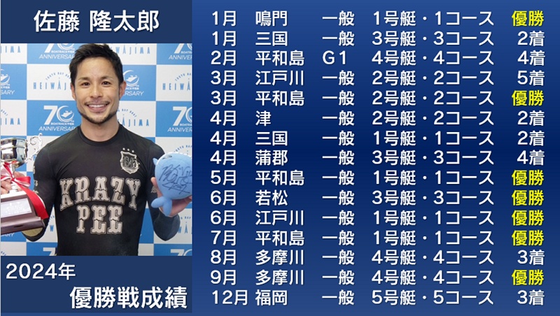 佐藤隆太郎とは？一般戦7VでSGクラシック出場へ（2024年）