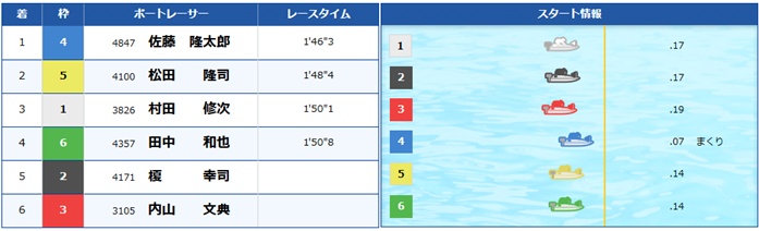 佐藤隆太郎とは？多摩川一般戦でデビュー初優勝（2017年3月）②