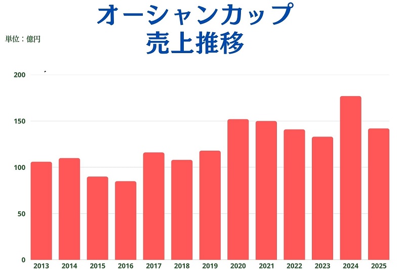 オーシャンカップの売上推移（2025年最新）